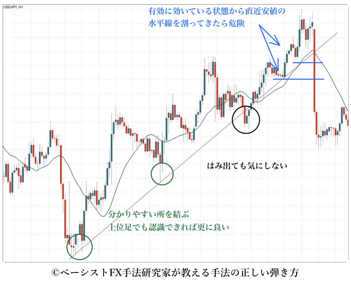 BassistFX_Kou's tweet photo. こんなの気にしない方が良い。トレンドラインを少しはみ出たから狙いを切り替えると相場のちょっとした上下に振り回されてボロボロにされてしまう。ラインはダウが転換していないなら問題ない。ダウが転換して初めてそこが高値や安値として認識されるようになるからそれまでは狙う方向は変えないように https://t.co/OIWVPAmf8Z