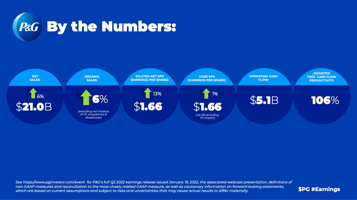 JUST IN : Q2 was a strong quarter, with very strong sales growth &amp; sequential earnings progress in the face of significant cost headwinds. Continued strong cash productivity. Join us as we discuss Q2 results at 8:30 a.m. ET news.pg.com/news-releases/… #Earnings $PG (1/3)