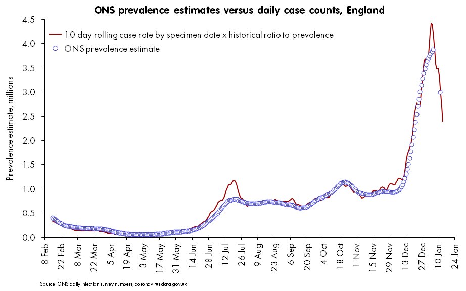 PaulMainwood's tweet photo. I'll say it again: the daily case counts are a *very* good guide to the actual situation.

(No, I've not touched a single damn thing in the historical ratio; it comes out like this). https://t.co/4tKP6mJJEB