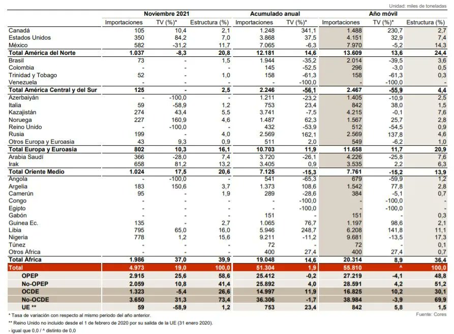 i_cores's tweet photo. 🆕 i_Cores: En #España, las importaciones de #crudo de los países #No-OPEP (41,4% del total) aumentan en noviembre un 10,8%.
🆕 i_Cores: In #Spain, #crude #oil imports from #nonOPEC countries (41.4% of the total) increased by 10.8% in November.
https://t.co/l3mok255bE https://t.co/115JI3tNu0