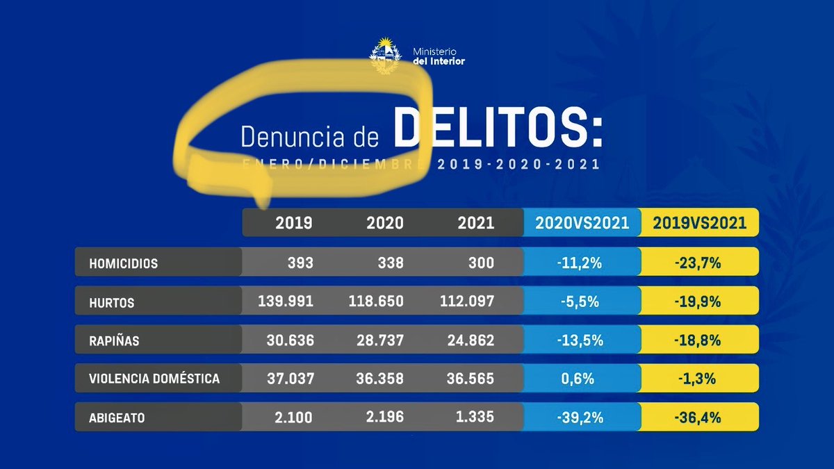 likechichian's tweet photo. Una sana pregunta.
Lo que bajaron fueron los delitos o las denuncias???? https://t.co/JiHOQBDZsZ