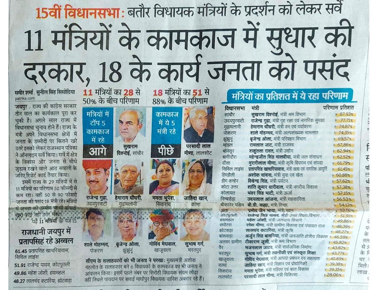 सांचौर के महानायक श्रीमान सुखराम जी बिश्नोई श्रम विभाग व राजस्व विभाग अच्छा कार्य करने पर राजस्थान पत्रिका के सर्वे के अनुसार प्रथम रैंक  कंप्यूटर शिक्षक संघ राजस्थान 
#उद्योग_मैदान_वाद_निभाओ
<a href="/MlaSanchore/">सुखराम बिश्नोई</a> 
<a href="/ashokgehlot51/">Ashok Gehlot</a> 
<a href="/zeerajasthan_/">ZEE Rajasthan</a> 
<a href="/RahulGandhi/">Rahul Gandhi</a> 
<a href="/priyankagandhi/">Priyanka Gandhi Vadra</a> 
<a href="/RajCMO/">CMO Rajasthan</a>