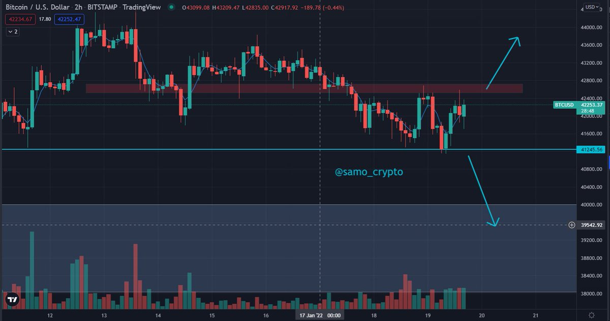 samo_crypto's tweet photo. Breaking the area for #btc between 42500 - 42700 will lead to 46K $ region 
Otherwise going down below 41200 will lead to go to 40K-38.5K $ area https://t.co/MJXPx5HrkH