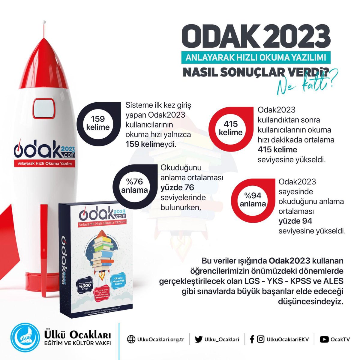 Kıymetli gençler, karneleri almaya sayılı günler kaldı. 

Liderimiz Sn.Devlet Bahçeli Beyefendi'nin Türk gençliğine karne hediyesini Ülkü Ocakları olarak sizler için hazırladık. 

ODAK2023 Anlayarak Hızlı Okuma Yazılımını Türk gençliğine armağan ediyoruz.
#KarneHediyenOcaktan 🇹🇷