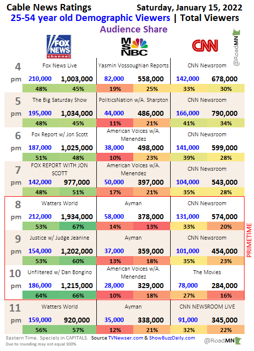 RoadMN's tweet photo. Cable News Ratings Overload - Sat Jan 15

@FoxNews primetime had more 25 to 54 year old &amp; total viewers than @CNN &amp; @MSNBC combined, thanks to @JesseBWatters @JudgeJeanine @dbongino

Breaking news day &amp; obvious Americans don't want snarky left-wing opinion from CNN's Jim @Acosta https://t.co/vIXdE1VNQW