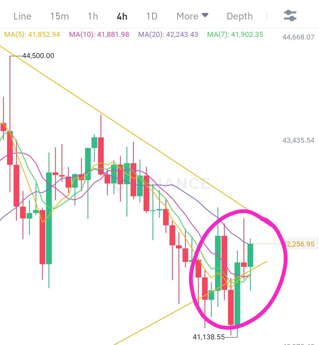 CryptoQ1710's tweet photo. BTC is back in the triangle. Fake out or will it go down, what do you think? 

#btc #Crypto #BTC #Bullish #cryptocurrecy https://t.co/dBpbaVSmpg