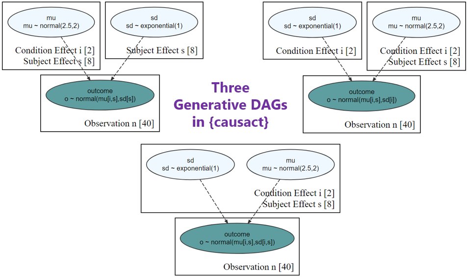 preposterior's tweet image. {causact} 📦 helps you communicate your Bayesian modelling assumptions using #rstats.
Can you spot the difference in these 3 Bayesian models?