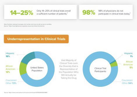 0/ Among the many mighty healthcare supply-demand mismatch problems, one of the most vexing is the low % of physicians participating in clinical trials, while most trials enroll insufficient patients, let alone a diverse enough set of patients representative of the population.