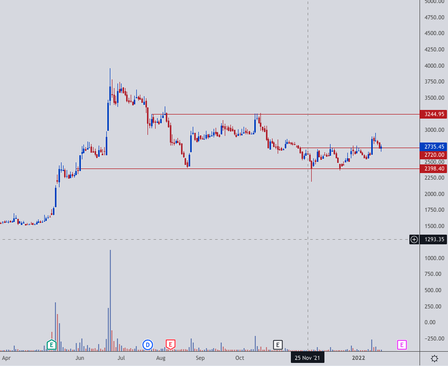 dhuperji's tweet photo. Some reversal candidates look good. Low downside risk. Trading around support levels.

#Faze3-reversal candle seen today 
#HNDFDS-Trading arnd support levels. Corrected on low volume
#Venkys-Trading at support  wd DOJI
#SundaramBrake-Bullish Engulfing reversal from support levels https://t.co/ePVNtUdFF4