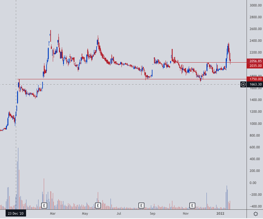 dhuperji's tweet photo. Some reversal candidates look good. Low downside risk. Trading around support levels.

#Faze3-reversal candle seen today 
#HNDFDS-Trading arnd support levels. Corrected on low volume
#Venkys-Trading at support  wd DOJI
#SundaramBrake-Bullish Engulfing reversal from support levels https://t.co/ePVNtUdFF4