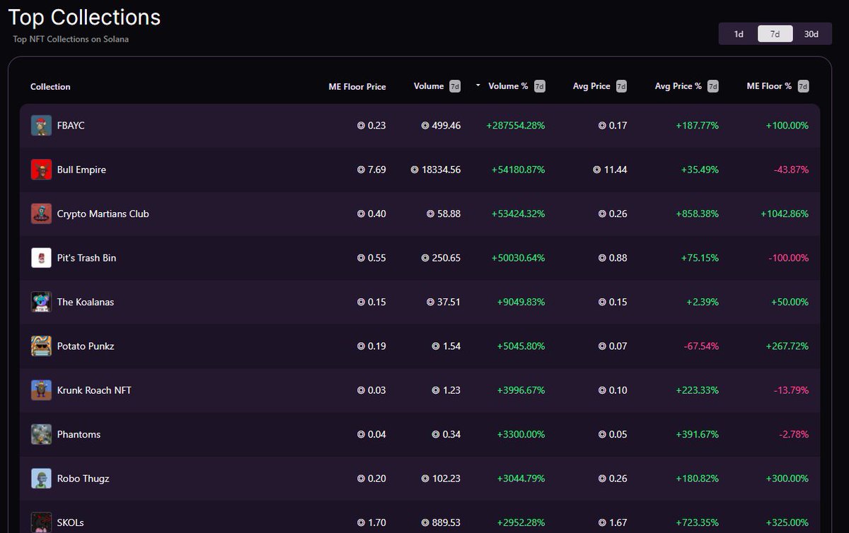 CryptoSawse's tweet photo. What's that? @FBAYCS #1 for volume the last 7 days?
Probably nothing.
#FBAYC #SolanaNFTs #solana https://t.co/1kfsxD051O