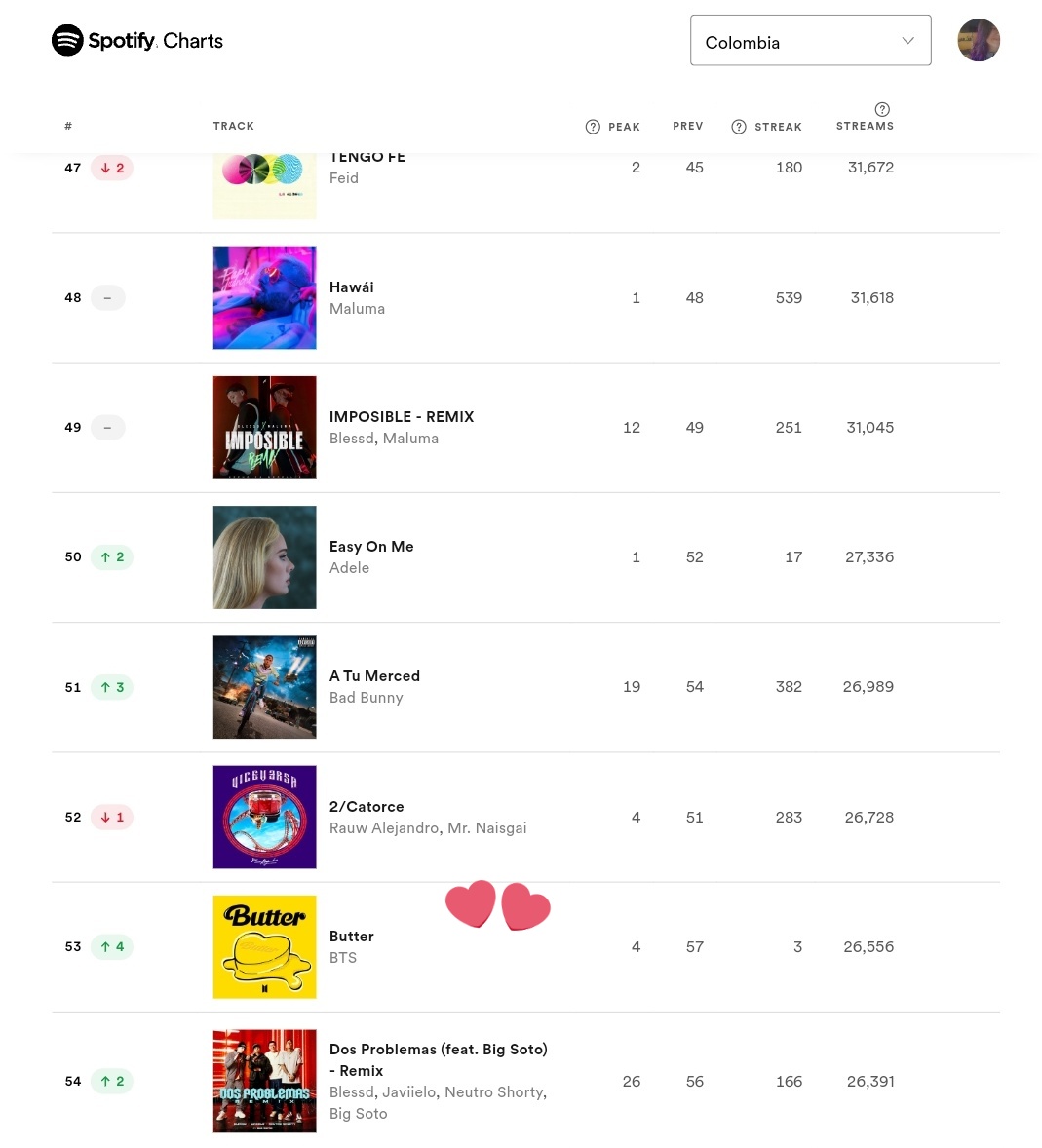 btsarmycol_'s tweet photo. 📊🎶🔎 Chart Spotify Colombia

✏️ Top 200 Diario Colombia | 18/01/22: 

#53 "Butter" - @BTS_twt: 26.556 Streams (+4 | +1.527 streams) ↗️

¡Felicitaciones ARMY! 
#BTS_Butter ya lleva 3 días seguidos en el Top 100 de 🇨🇴

Sigamos trabajando en equipo 💜🎧 https://t.co/cdZlINBdb8