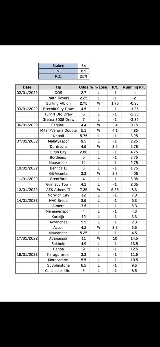 captainovers's tweet photo. #freenation value results - Tuesday 18th January

🇹🇷 Karagumruk @ 3.30 ❌
🏴󠁧󠁢󠁥󠁮󠁧󠁿 Morecambe @ 5.50 ❌
🏴󠁧󠁢󠁳󠁣󠁴󠁿 St Johnstone @ 6.50 ❌
🏴󠁧󠁢󠁥󠁮󠁧󠁿 Colchester Utd @ 5.00 ❌

-4u. Fine Margins 😬

#value #valuebet #bettingtips #bettingtipster #bettingtwitter https://t.co/CLy18nJFPC