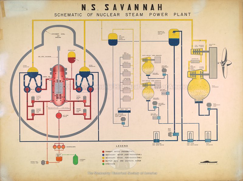 SSHSA's tweet image. Did you know that we provide 100% free standards-based STEAM lessons for grades K - 12? Teach with historic primary sources! Visit shiphistory.org!!
 
Image: Painting of the nuclear steam power plant of the N.S. Savannah. George G. Sharp Collection, SSHSA Archives
￼