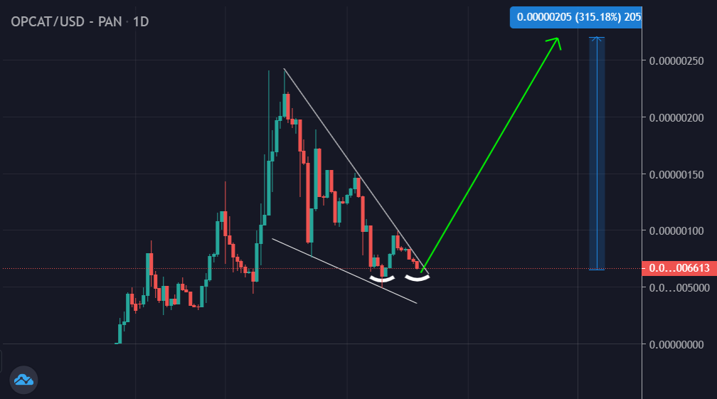 BigBagGoblin's tweet photo. $OPCAT is has reached the apex of this falling wedge 📈

Hasn't managed to break it yet, but granted the market wasn't too easy either. Double bottom will launch it 🚀

#babydoge $glmr $time $movr $anyp $wtf $feg $kilt $brains #shinja $spell $ftmp $ethp $xpr $refi $jade #cheems https://t.co/9wAZYZ8i1E