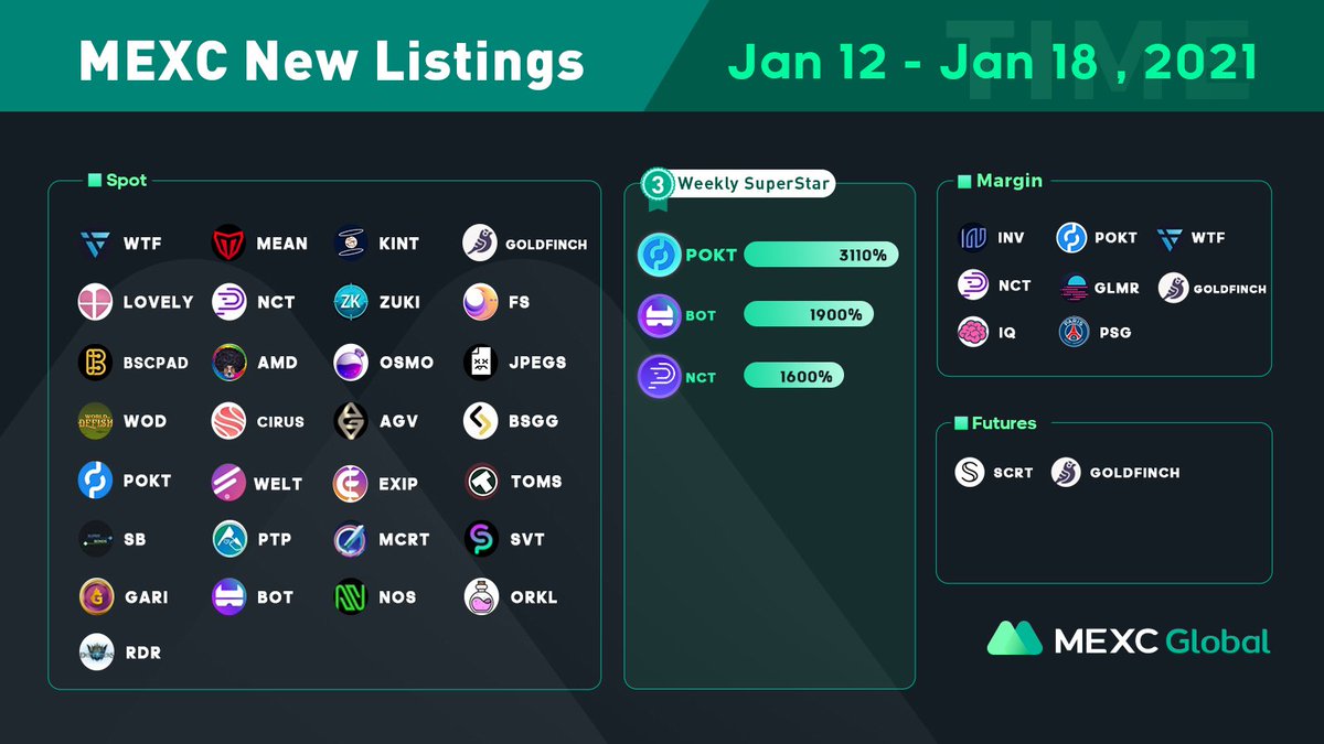Trade SuperStars 💎 of the week:

$POKT: bit.ly/32czNbC
$BOT: bit.ly/3Afc6ft
$NCT: bit.ly/3IgyU1d

10ppl * 10 $USDT:
✅Follow <a href="/MEXC_Global/">MEXC Global</a> &amp; <a href="/MEXCDerivatives/">MEXC_Derivatives</a>
✅Like, Quote RT with hashtag #MEXCGems
✅Comment your favorite gem

#MEXCGlobal #GemHunter