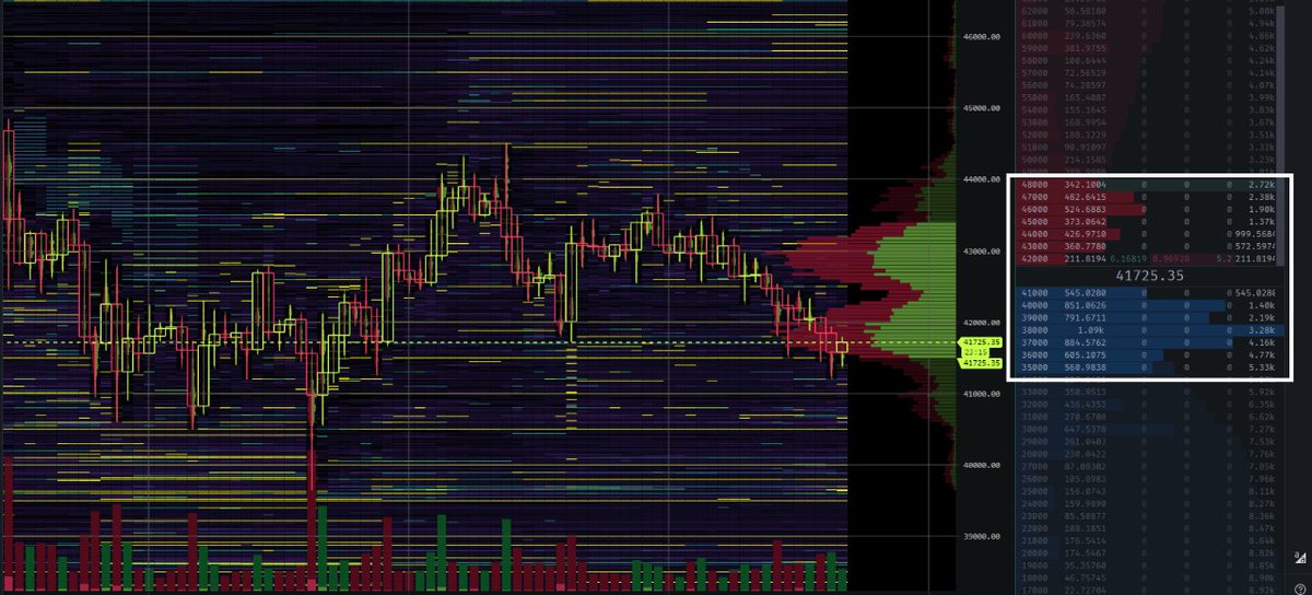 Order book: there will be a short squeeze (approx. 46K-47K could be more) BUT then longs will be liquidated (36K could be less). I would go for the short squeeze first, then the longs and the reason for that is simple

#Bitcoin