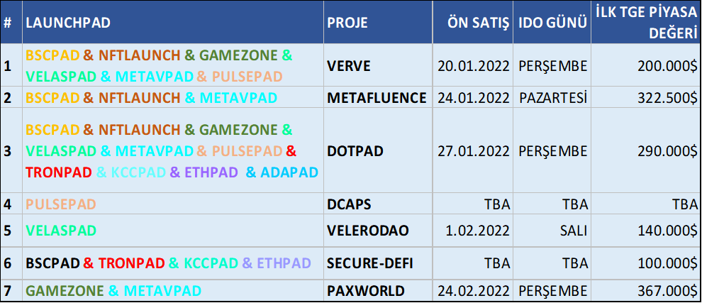 bycoinhunter's tweet photo. Bluezilla pek çok proje getirerek 
yatırımcısının kötü piyasadan etkilenmemesini sağlıyor.

20 Ocak
@Verve_TV 

24 Ocak
@metafluence 

27 Ocak
@DOTPad_io 

28 Ocak
@AstroSwapApp DEX Açılımı

1 Şubat
@VeleroDAO 

24 Şubat
@paxworldteam 

TBA
@DCapsApp 

TBA
@SecureDeFi https://t.co/opSGbzzlXG