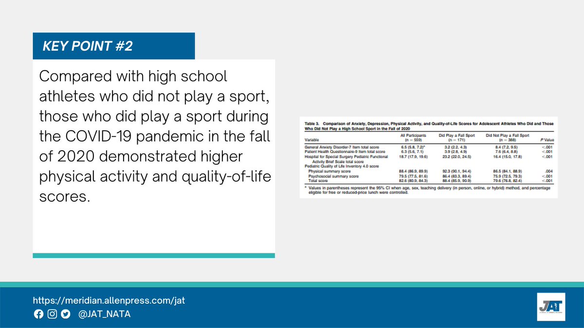 JAT_NATA's tweet photo. In the January issue of @JAT_NATA from Timothy A. McGuine, PhD, ATC and colleagues:

High School Sports During the COVID-19 Pandemic: The Effect of Sport Participation on the Health of Adolescents

Link: https://t.co/b6RHwfaFhy https://t.co/f7FxqfIUt5