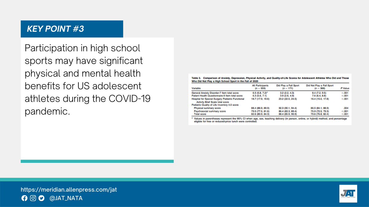JAT_NATA's tweet photo. In the January issue of @JAT_NATA from Timothy A. McGuine, PhD, ATC and colleagues:

High School Sports During the COVID-19 Pandemic: The Effect of Sport Participation on the Health of Adolescents

Link: https://t.co/b6RHwfaFhy https://t.co/f7FxqfIUt5