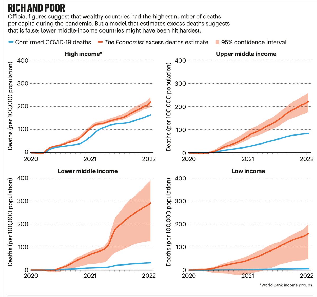 The real death toll from the pandemic is 3 to 5 times higher than what has been reported, and the excess mortality is especially pronounced among low and middle income countries @Nature nature.com/articles/d4158…