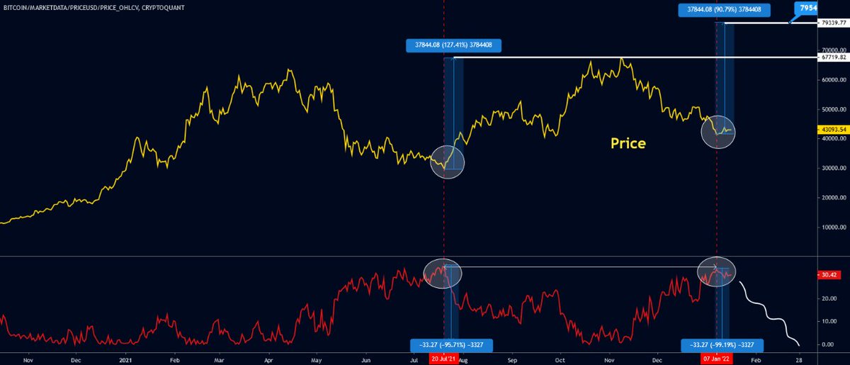 If history repeats itself, Bitcoin value starts to rise for $79,300!
If Momentum/Loss repeats its past move, our current value will be dip and Bitcoin price will rise to $79,300. The bulls are buying the bottom to dejavu and see new ATH. #Bitcoin