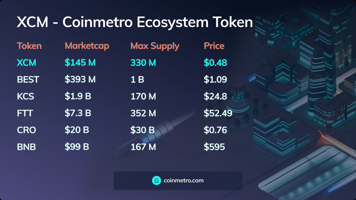 thatpeskyfrog's tweet photo. Whole market is down except $XCM.  It's unaffected by market hype because it's bought and sold based off its utility. With all the plans and room to grow there's only one way to go, ☝ https://t.co/iSlXxpCb25