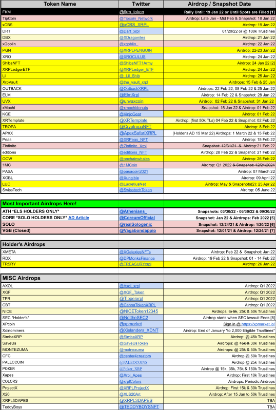 XRP_Airdrops's tweet photo. 🎈🎁📜 Page &amp; Spreadsheet UPDATE 📜🎁🎈

New Tokens Added: #Lil2, #XRPLedgerETF &amp; $PGN

🌐 Page: https://t.co/VDtvRPQEma

📜 Spreadsheet: https://t.co/lRAM9bJZK5

🗓️ 19.Jan.22 #Airdrop Schedule

Tips Appreciated: https://t.co/uuyA9zAgND
Follow, ♻️ &amp; ❤️ $XRP #XRPLcommunity! https://t.co/iXhQTpi21X