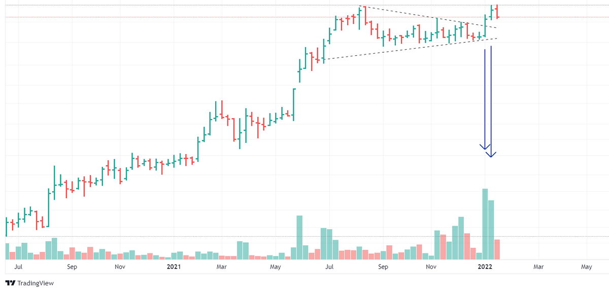 arc1471's tweet photo. New High Conviction Pick Report Would be Out this Week

Investment Pick

Stage 2 Stock 

Stock has broken out from Bullish Continuation Pattern with Follow up Volume

Subscribe Per Report Basis! https://t.co/RKyrRyjg8j