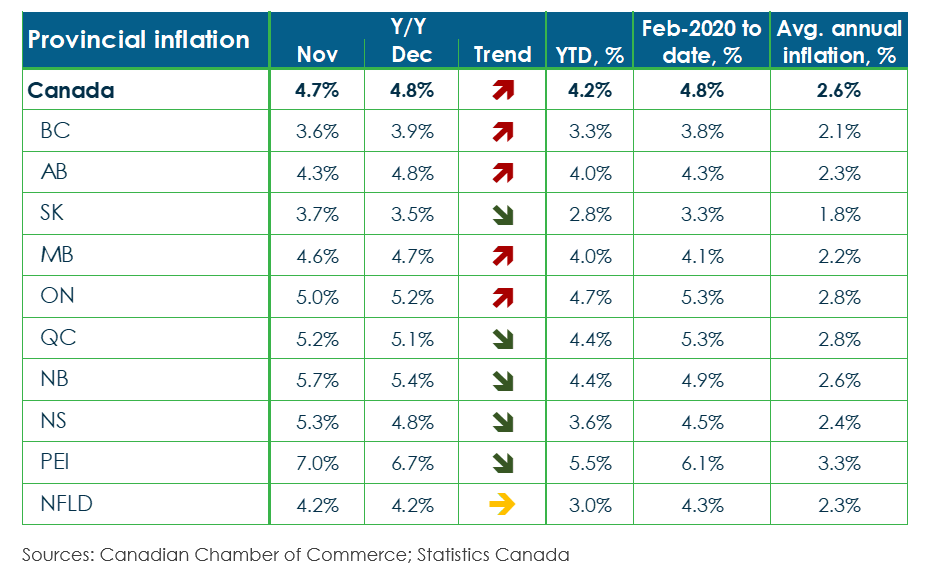 ...Inflation continued to rise in 4 provinces, but slowed in 5 provinces, primarily in Quebec and Atlantic Canada, where things may have peaked. 

In 2021 overall, inflation has run hotter in Ontario, Quebec and Atlantic Canada.