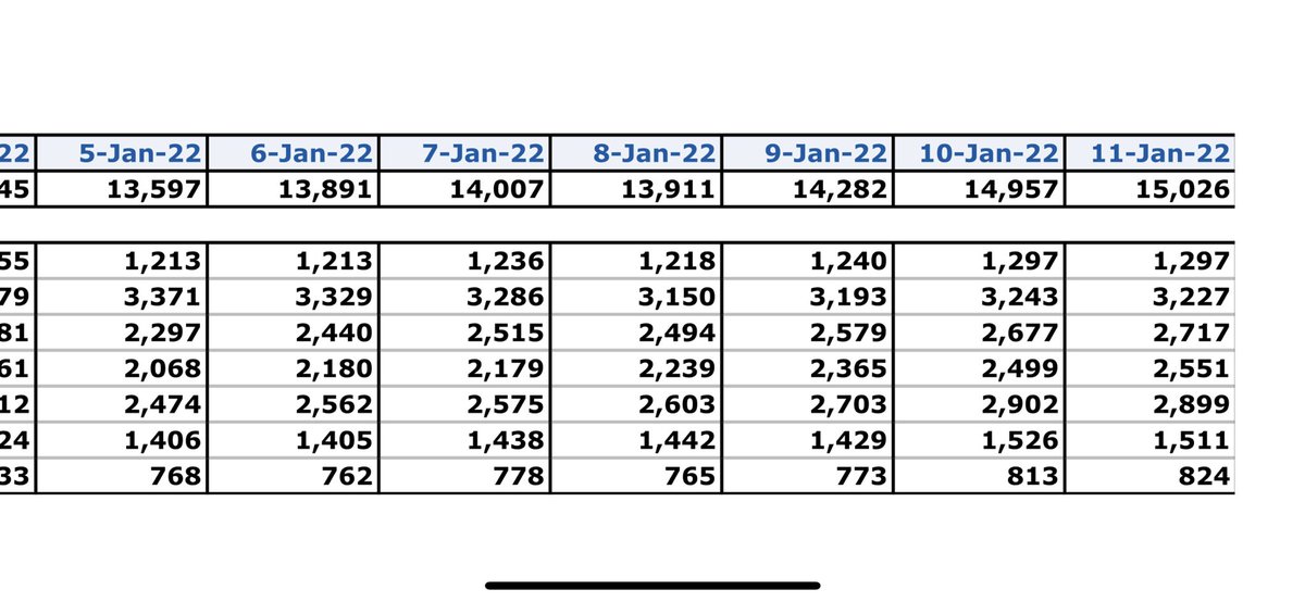 MWilde2's tweet photo. @dthroat @BallouxFrancois @PaulMainwood All beds occupied

Again 2nd line London.

3227 in hospital
1576 in “for” Covid 

This % has been declining - implying less admissions are entering hospital “primarily” for covid.

Great chat https://t.co/n9lFfT3t9C