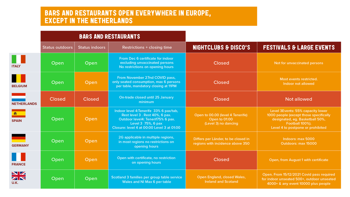 NLbrouwers's tweet photo. Overal in Europa zijn cafes en restaurants open. Behalve in Nederland! Open daarom ook in Nederland de horeca, het kan verantwoord, desnoods in stappen.
#openhoreca https://t.co/z56TBhvHD6