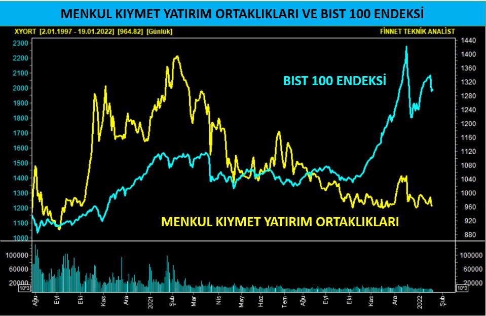 MENKUL KIYMET YATIRIM ORTAKLIKLARI VE BIST 100 ENDEKSİ
#XYORT Borsa Endeksinin çok gerisinde kaldı