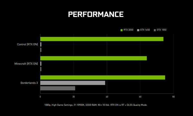 Nvidia compares RTX 3050 to on product page graph PC Gamer