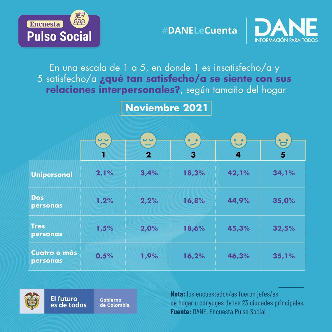 DANE_Colombia's tweet photo. En noviembre 2021, 35,1 % de los jefes/as de hogar de las zonas urbanas que hacían parte de #hogares de 4 o más personas se sentían satisfechos con sus relaciones #interpersonales. 2,1 % de los pertenecientes a hogares #unipersonales estaban insatisfechos

https://t.co/hn5i4tlKqq https://t.co/kAQyLk8B3M