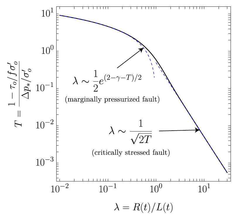 ViescaRobert's tweet photo. For this 3D problem, fault slip spreads self-similarly, and the rupture front either outpaces (λ>>1) or lags (λ<<1) the fluid front. 3/n https://t.co/6nRNcIkgl4