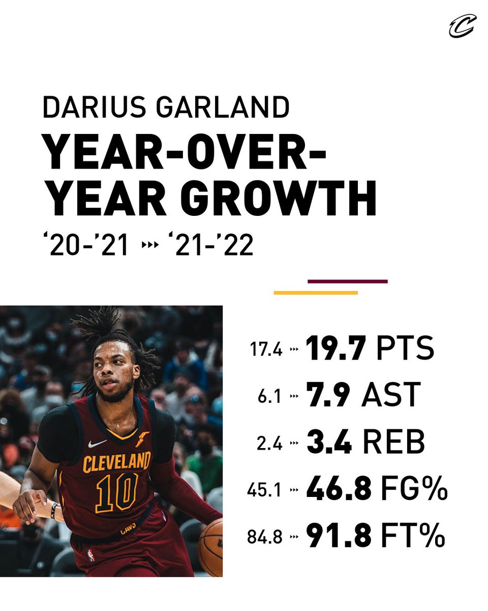 cavs's tweet image. Year 3 📈

RETWEET to send @dariusgarland22 to #NBAAllStar!