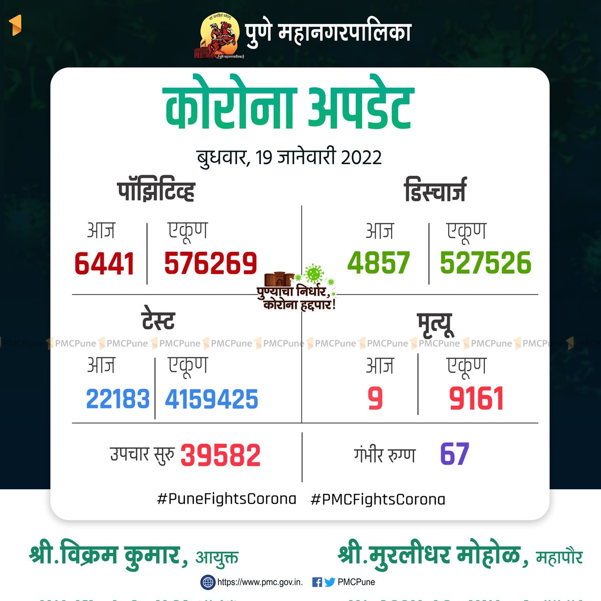 पुण्याचा निर्धार, कोरोना हद्दपार ! tweet media