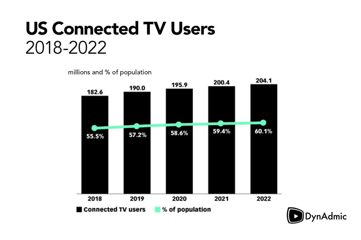 Reach more households and younger audiences with CTV. Set your sights on primetime in 2022. Learn how with DynAdmic’s hyper-targeting technology available across mobile, desktop, and CTV for the cookie-less world. buff.ly/3nGK0Vs