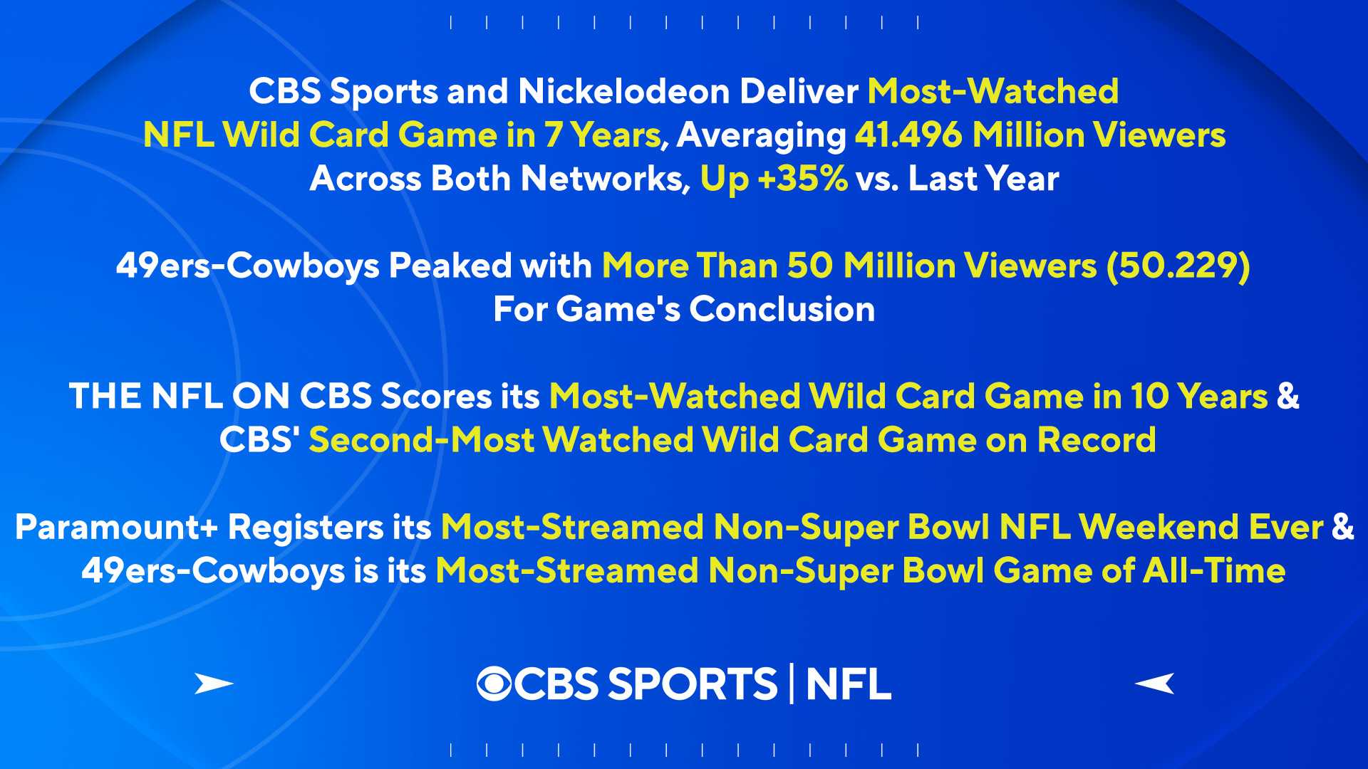 CBS Sports PR on Twitter: 'CBS Sports and Nickelodeon Deliver Most-Watched  NFL Wild Card Game in 7 Years Release:    / X