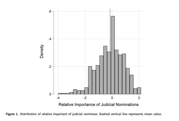 PSRMJournal's tweet photo. #Vol10Iss1 | #PSRM10 | Across three studies in the US, @BadasTweets &amp; @beth_simas investigate whether judicial nominations influence political behavior. 

#FreeAccess until the end of February: 

👉https://t.co/89h9RcwUQv https://t.co/CKqV6wRUlG