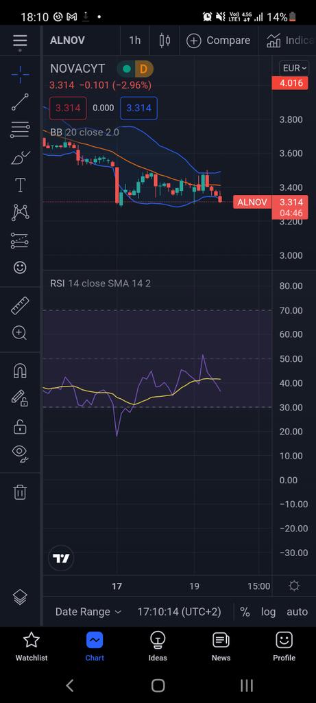 Lip370's tweet photo. #NCYT RSI divergence on hourly.
Oversold territory support to bounce on daily. Back to €3.6-3.8 first. https://t.co/nP3HHo18XH