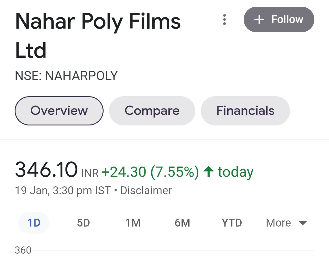 Debabrata_222's tweet photo. Decent moves by some of views today 😊
1.#Alpalab 8%🚀
2.#Naharpoly 8%🚀
3.#Triveniengg 5%🚀
4.#Vaswani 5% uc🚀
5.#Alkalimetal 5%uc 🚀
6.#Electrosteel 7%
7.#sunteckrealty 5%
8.#Dhampursugar 4%🚀 https://t.co/OiGaf8NnD2