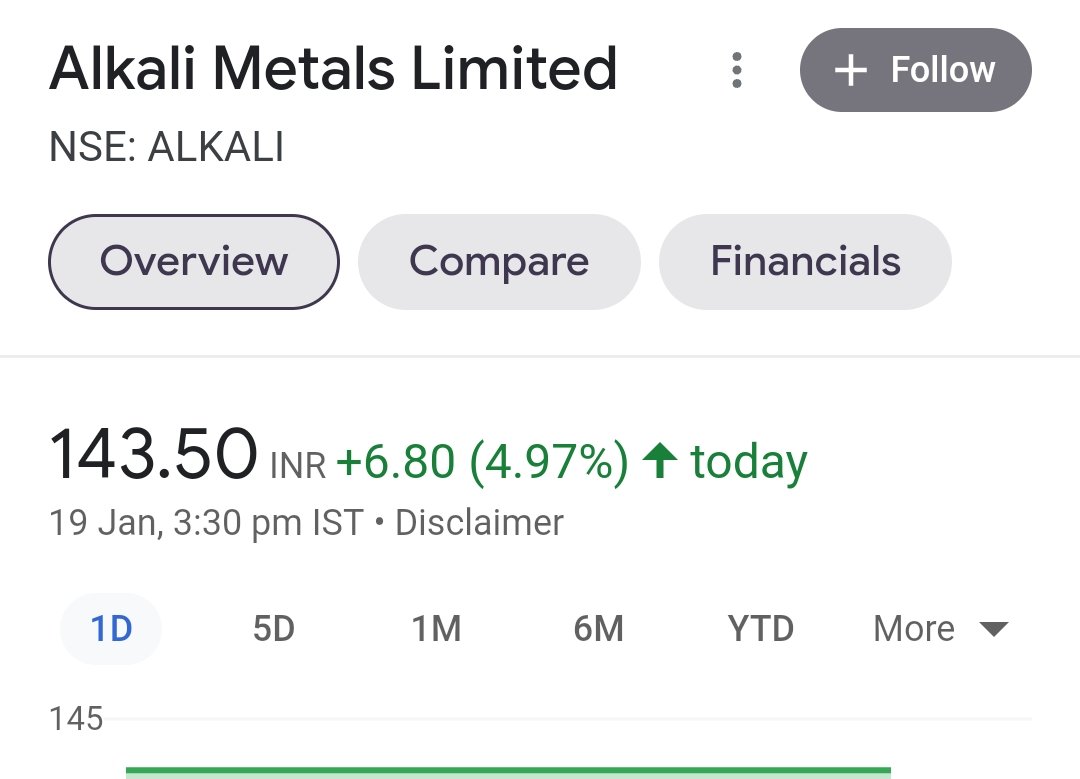 Debabrata_222's tweet photo. Decent moves by some of views today 😊
1.#Alpalab 8%🚀
2.#Naharpoly 8%🚀
3.#Triveniengg 5%🚀
4.#Vaswani 5% uc🚀
5.#Alkalimetal 5%uc 🚀
6.#Electrosteel 7%
7.#sunteckrealty 5%
8.#Dhampursugar 4%🚀 https://t.co/OiGaf8NnD2