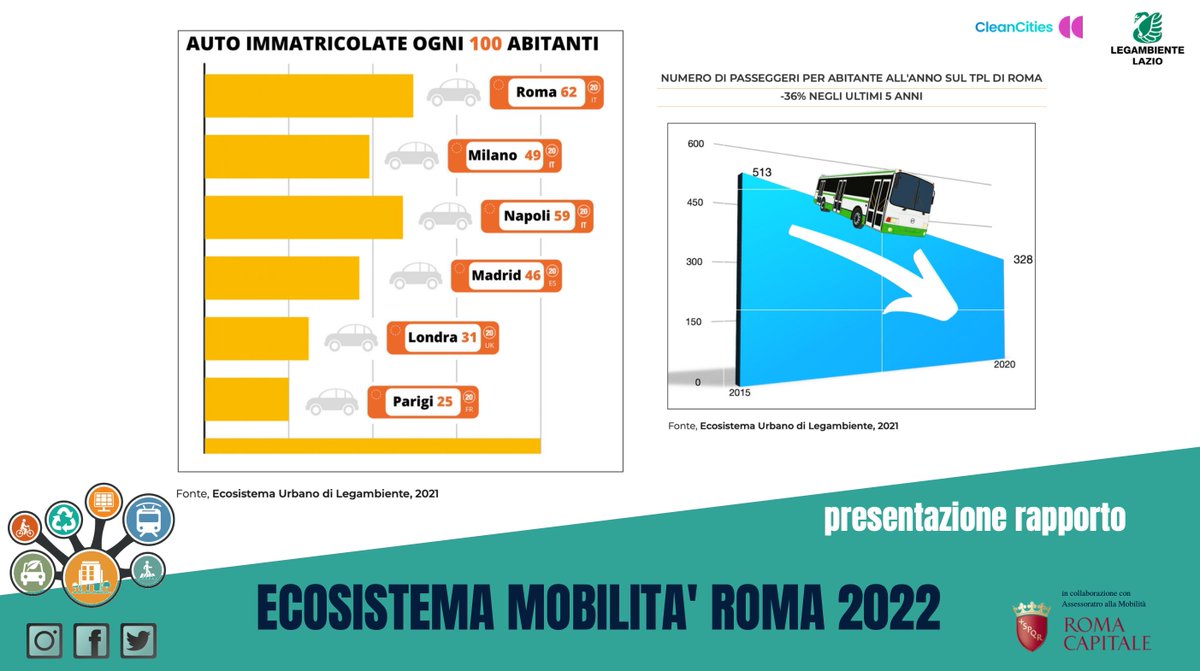 EcosistemaMobilitàRoma: tra le grandi città, peggior tasso di motorizzazione, tram più vecchi, meno km di metro, 42cmq di zona pedonale ad abitante e nel 2021 in tutte le centraline di monitoraggio dell'aria PM10 e NO2 sopra  valori massimi indicati da OMS facebook.com/LegambienteLaz…