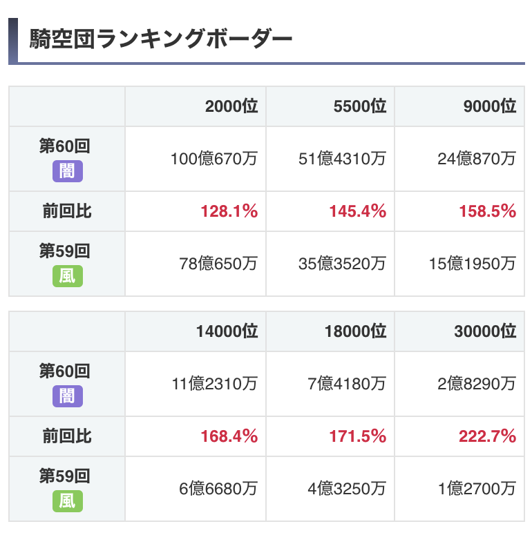 グラブル攻略班 神ゲー攻略 古戦場2日目ボーダー 古戦場2日目お疲れさまでした 初日から2日目は普段あまり伸びないのですが 英雄のボーダーは結構伸びてますね 初日は13 8億 英雄の最終ボーダー40億じゃ済まないかもしれません 初日から2日目の