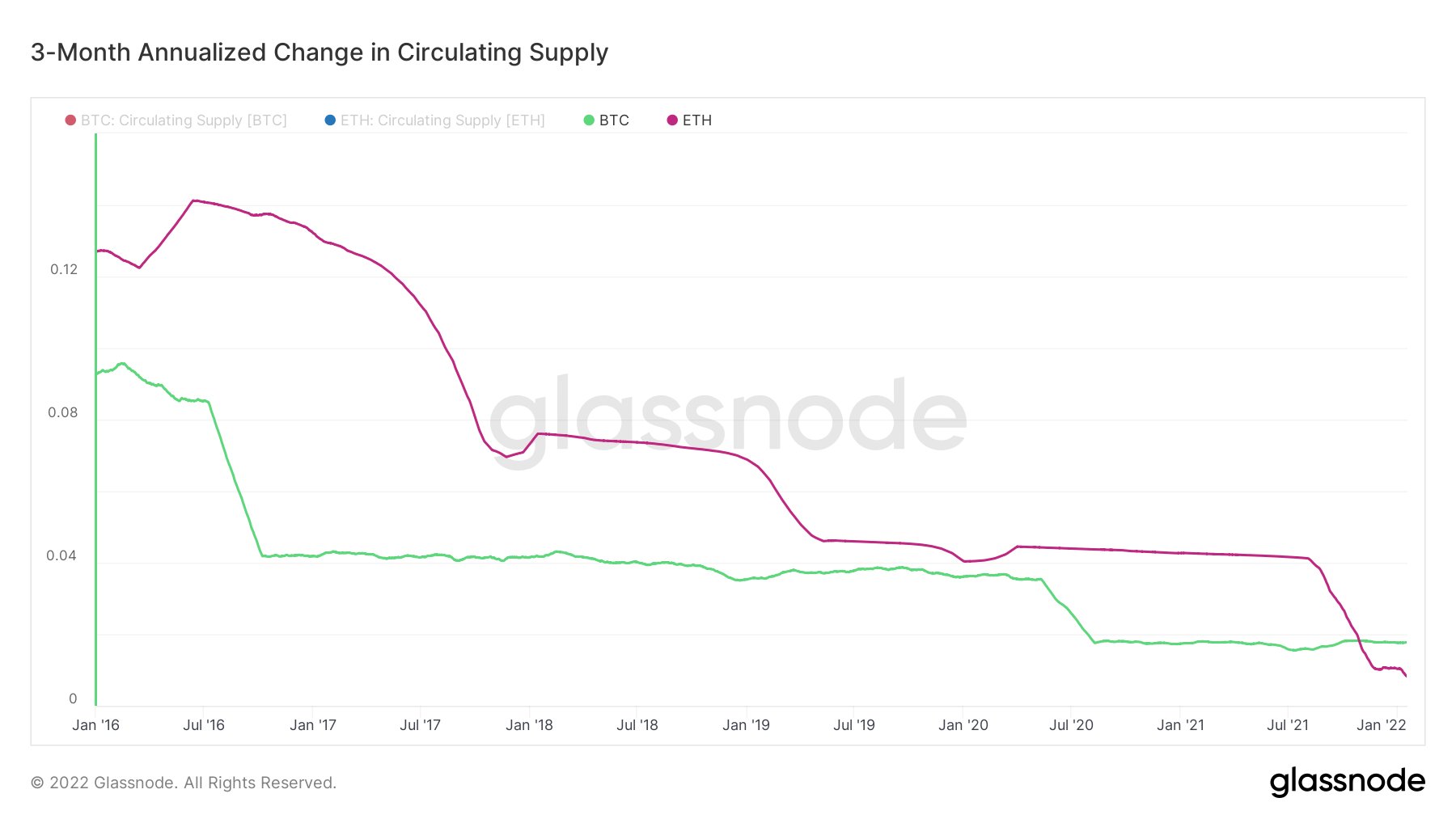 Ethereum The New Hard Money?