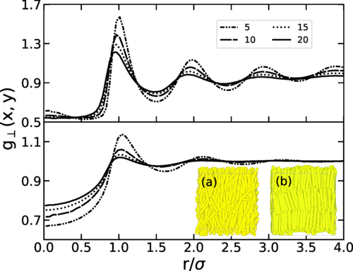 PhysRevE's tweet photo. Long-time relaxation dynamics in nematic and smectic liquid crystals of soft repulsive colloidal rods, Daniela Cywiak, Alejandro Gil-Villegas, and Alessandro Patti #softmatter #liquidcrystals #topology #statisticalphysics https://t.co/g3IXC5RskO https://t.co/F8tXTGxmFb