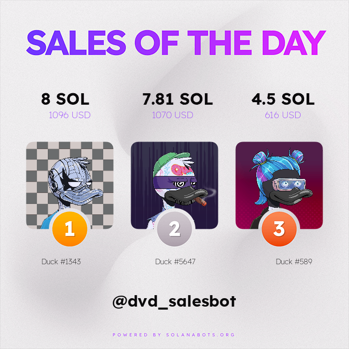 dv_alerts's tweet photo. 🔥🔥 HOTTEST SALES OF THE PAST 24 HOURS 🔥🔥

🥇 Duck #1343 for 8 SOL ($1096 USD)
🥈 Duck #5647 for 7.81 SOL ($1070 USD)
🥉 Duck #589 for 4.5 SOL ($616 USD)

Visit https://t.co/muBaOn0V0u to get your own!

Powered by https://t.co/7wunajS5BN https://t.co/xHfEfIu3BD