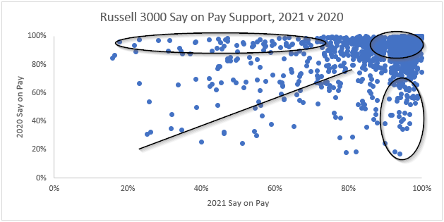MyLogIQ's tweet photo. Say on Pay voting in 2021 likely reflects investor concerns about special awards amidst economic uncertainty. Read the full story in our Say on Pay Review.

https://t.co/MS5rsQsBUf

#corporategovernance #executivecompensation #ceopay #sayonpay #payforperformance #specialawards https://t.co/RQc5Wusslb